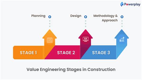 Value Engineering In Construction Blog Powerplay