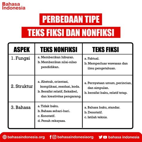 Perbedaan Mengulas Buku Fiksi Dan Nonfiksi Bagian Paling Depan Pada