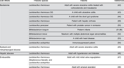 Probiotics-related side effects. | Download Scientific Diagram