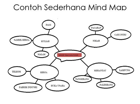 Detail Contoh Mind Mapping Kuliah Koleksi Nomer 40