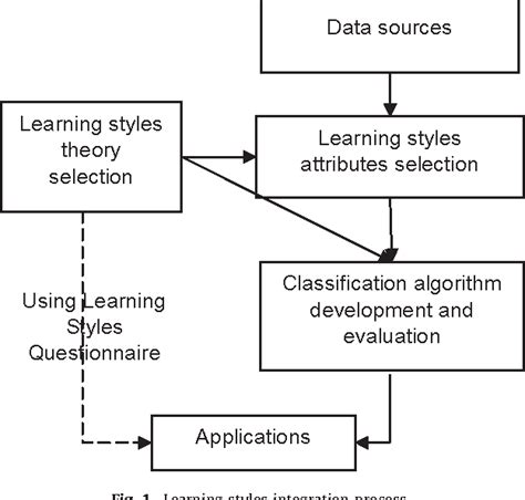 Figure 1 From Integrating Learning Styles And Adaptive E Learning