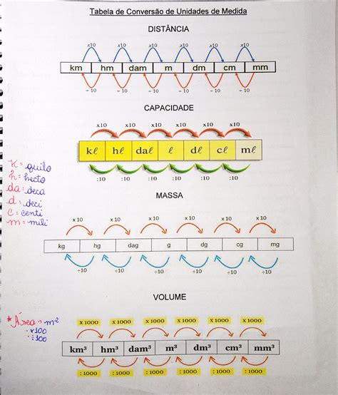 Tabela de conversão de unidades de medida Química