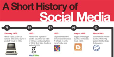 Evolution Of Social Media Timeline