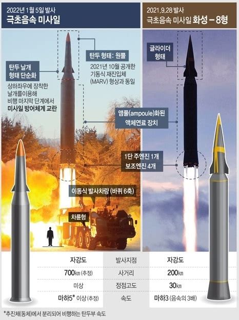 김정은 가장 탐내는 무기파괴력 크고 요격 불가 ‘극초음속 미사일 이현호 기자의 밀리터리톡 서울경제