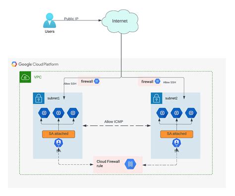 GCP-Cloud VPC Firewall With Service Accounts | by Sumit K | Google ...