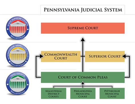 Courts In Pennsylvania Ballotpedia