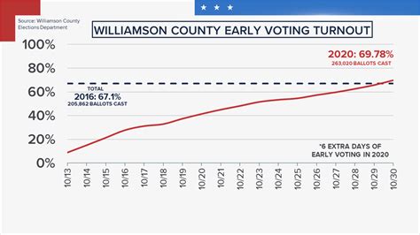 A Breakdown Of The Early Voter Turnout In The Central Texas Area Kvue