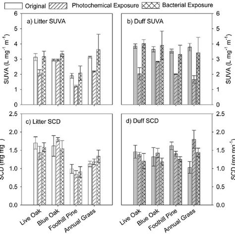 Sunlight Irradiation Changed Uv Absorbance At Nm Uva In