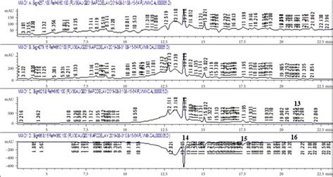 A Hplc Chromatogram Of Standard Polyphenols B Hplc Chromatogram Of