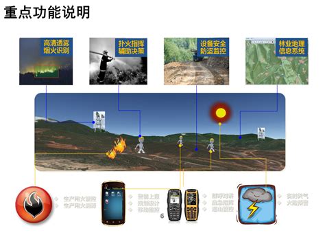 森林防火综合解决方案智慧森林防火解决方案 Csdn博客