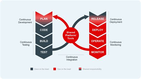 Was Ist Devops Vorteile Nachteile Und Grenzen