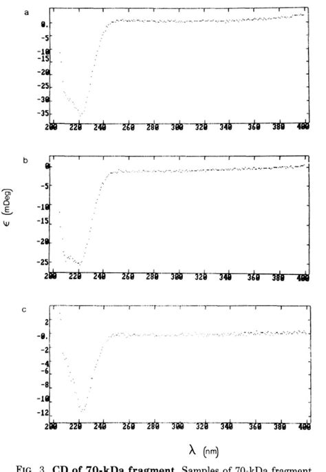 Figure 1 From A PH Dependent Reversible Conformational Transition Of