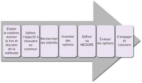 La méthode de la négociation raisonnée