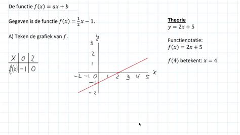 De Functie F X Ax B Havo Vwo Youtube