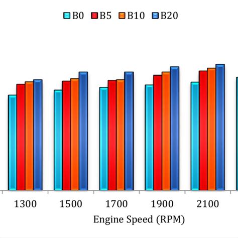 Variation Of Bsfc Against Engine Speed Download Scientific Diagram