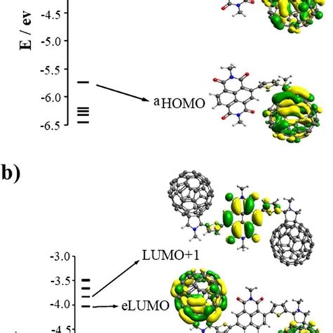 The Frontier Molecular Orbitals Homos Lumos And Lumo1 S And