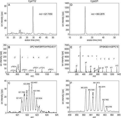 ESI MS MS Data Showing Similar Abundance Of AA D 0 And AA D 3 Modified