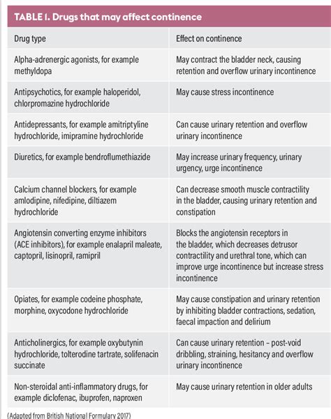 Table 1 From Assessment And Management Of Urinary Incontinence In Women Semantic Scholar