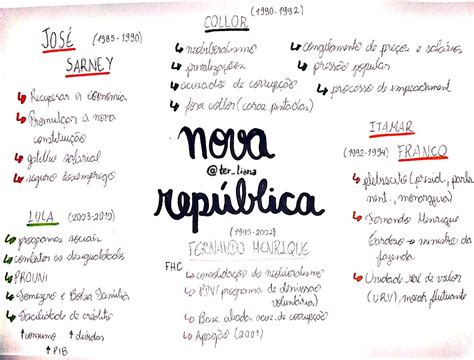 Mapa Mental Nova Republica FDPLEARN