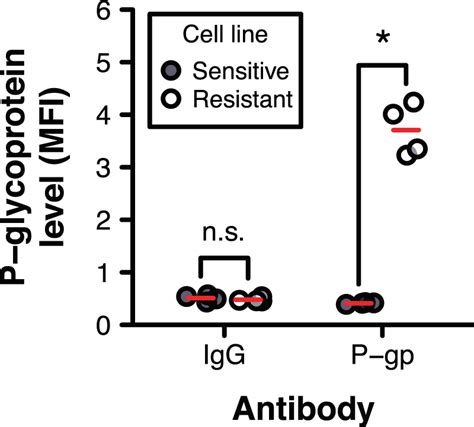 Cell Surface Associated P Gp Protein Expression In Download