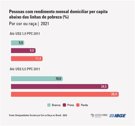 Taxas de pobreza de pretos e pardos são cerca de duas vezes maiores que