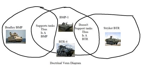 Doctrinal differences between Bradley BMPs, BMP-1s, BTR-4s and Stryker ...