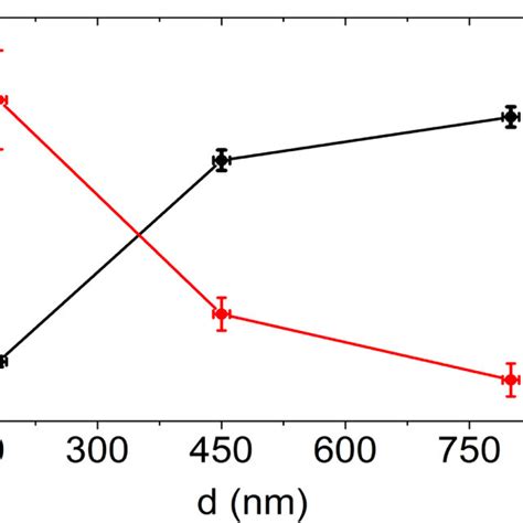 Residual Resistivity Ratio And The Surface To Volume Ratio Of The