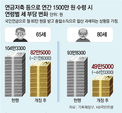 자녀 결혼때 최대 1억5000만원 증여세 면제｜동아일보 필라한인 뉴스 정보 센터 Phila Hanin Korean