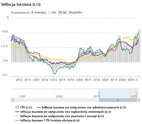 Inflacja Bazowa Kolejny Wska Nik Wzrostu Cen Powy Ej Oczekiwa