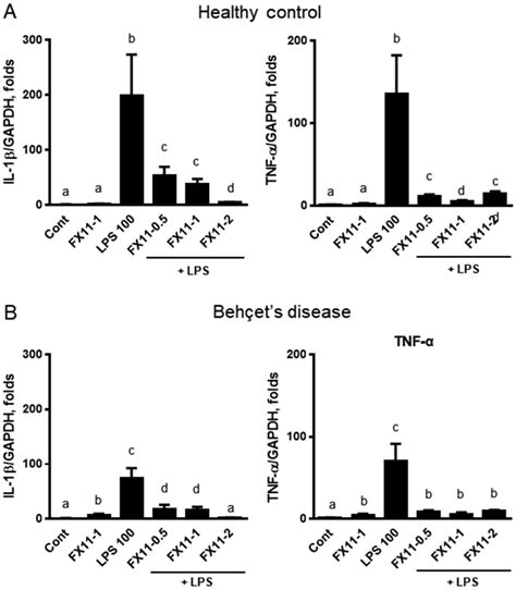 Inhibition Of Lactate Dehydrogenase A Suppresses Inflammatory Response