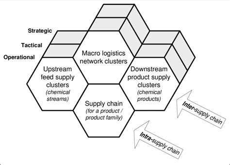 Expanded Chemical Supply Chain Operations And Decision Domains