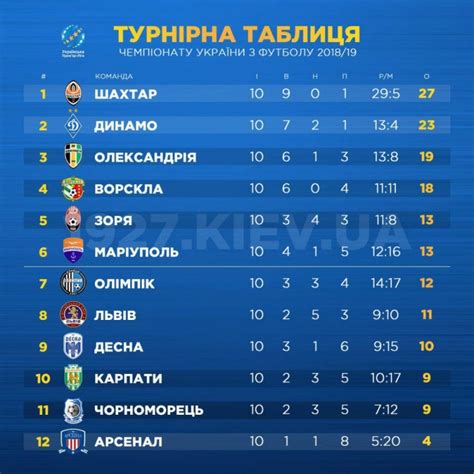 Як виглядає турнірна таблиця УПЛ після 10 го туру 19 27