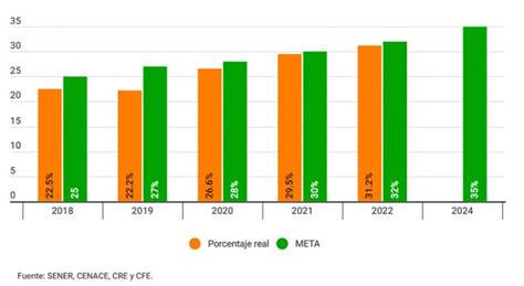 Exclusiva M Xico Alcanzar Meta De Energ As Limpias Con Planta Solar E