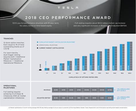 Tesla’s Elon Musk closes in on 4th major payout as TSLA valuation hits 6-month average of $250B