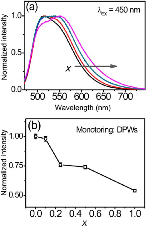 A Normalized Pl Spectra And B Emission Intensity As A Function Of X Download Scientific