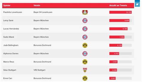 Bayern Selecci N Alemana On Twitter Jugadores De La Bundesliga M S