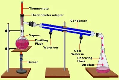 Gambar Alat Destilasi Sederhana Dan Fungsinya