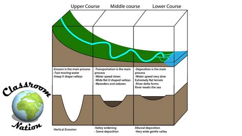 River Valley Profiles Upper Middle Lower Course YouTube