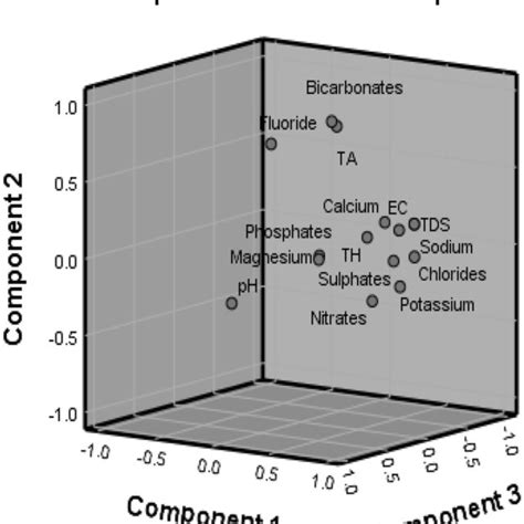 Principal Component Analysis Pca Diagram For Water Quality Samples Download Scientific Diagram