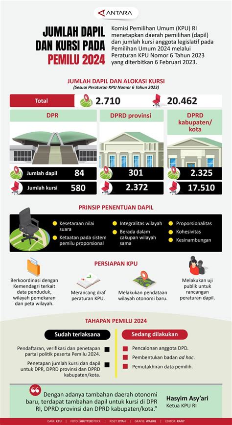 Jumlah Dapil Dan Kursi Pada Pemilu 2024 Antara News