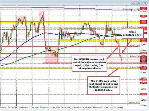 USDCAD Moves To New Lows After Higher CPI Inflation Forexlive