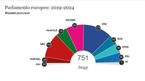 Ecco Cosa Cambia Al Parlamento Europeo Punto Per Punto Ultimi Dati