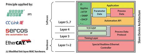 White Paper Industrial Ethernet Communication Protocols