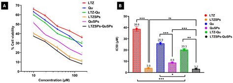 Pharmaceutics Free Full Text Combinatorial Therapy Of Letrozole