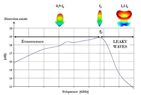 Directivit Et Diagrammes De Rayonnement En Fonction De La