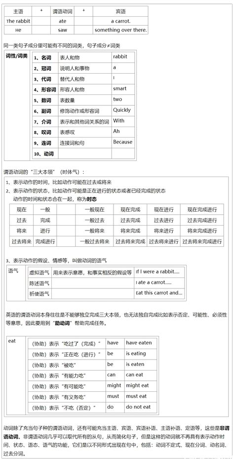 英语语法笔记——英语兔 哔哩哔哩