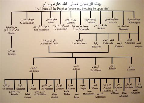 Sebuah Pengetahuan Islam Silsilah Keturunan Nabi Muhammad Saw 154940