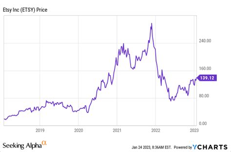 ETSY Its Prime Has Passed NASDAQ ETSY Seeking Alpha