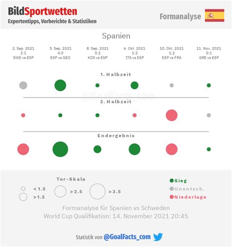Spanien Schweden Tipp Prognose Quoten Von BILD Sportwetten
