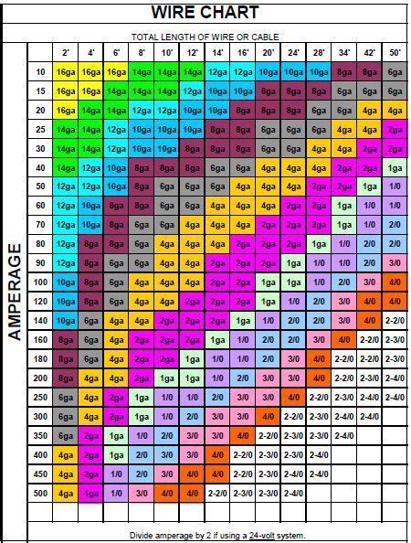 Size Of Electrical Wire Charts